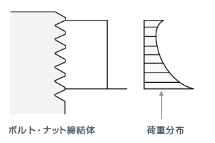 ボルト・ナット締結体のネジ山の荷重分布