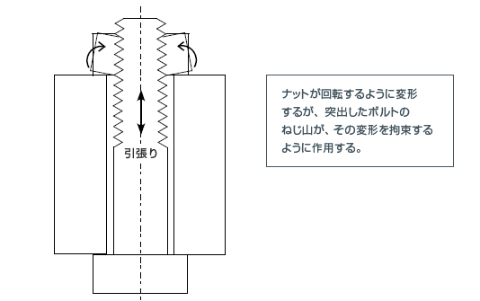 ナットが回転するように変形