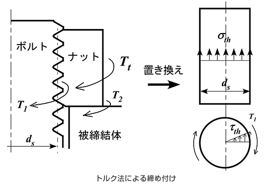 トルク法によるボルト締め付け