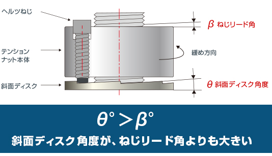 テンションナットの緩み止め説明図