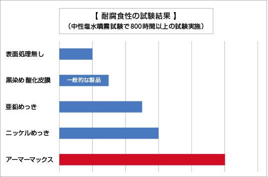 油圧ナットの耐腐食性。中性塩水噴霧試験結果:アーマーマックス