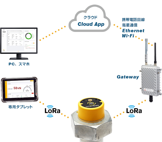 インターボルトクラウドシステム