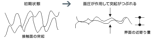 座面の平坦化・なじみ