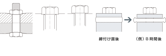 座面部の塑性変形、へたり