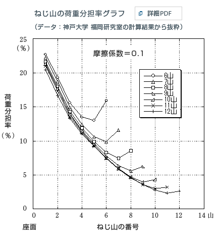 ねじ山の荷重分担率グラフ（摩擦係数0.1）