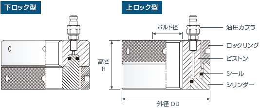 油圧ナット・ロック型の図