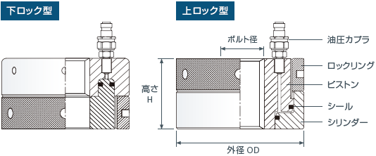 油圧ナット・ロック型の図 Hydraulic Nut,UCA20-M