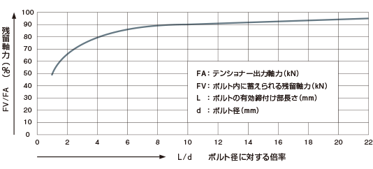 ボルトの残留軸力の結果グラフ